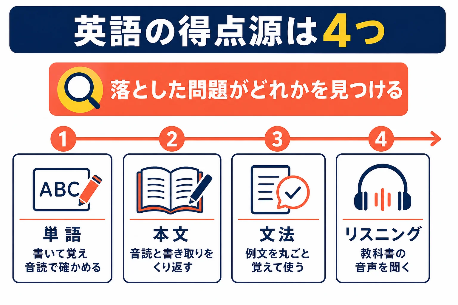 英語の期末テストの得点源を、単語・本文・文法・リスニングの4つに分けて、それぞれの勉強のしかたを示した図解