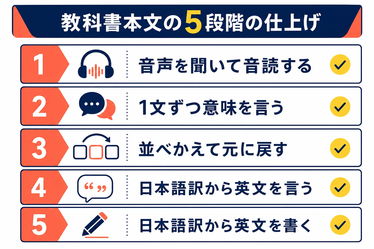 教科書本文を、音読から書き取りまで5つの段階で仕上げていく流れを示した図解