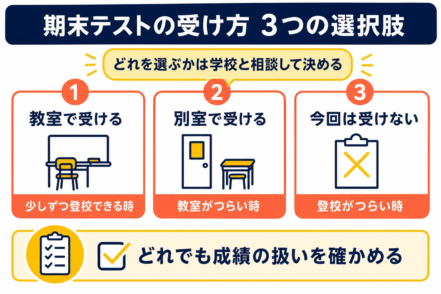 不登校の時の期末テストの受け方を、教室で受ける・別室で受ける・今回は受けないの3つの選択肢で比べた図解
