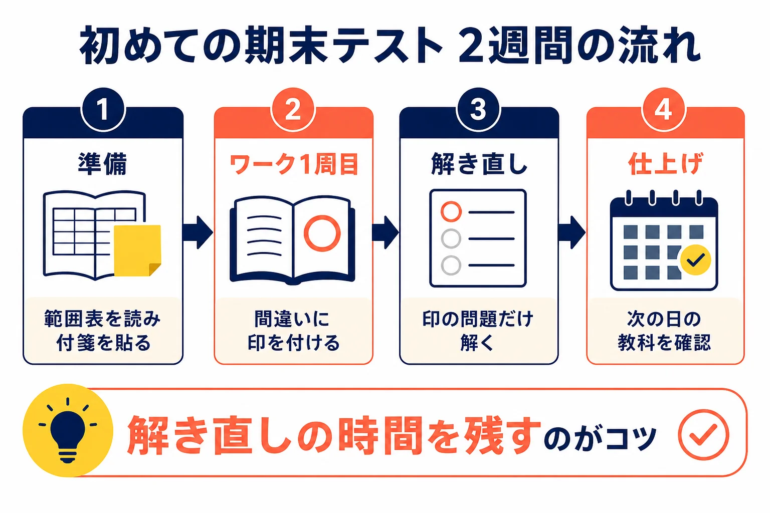 初めての期末テストまでの2週間を、準備・ワーク1周目・解き直し・仕上げの4つの時期に分けたスケジュールの図解