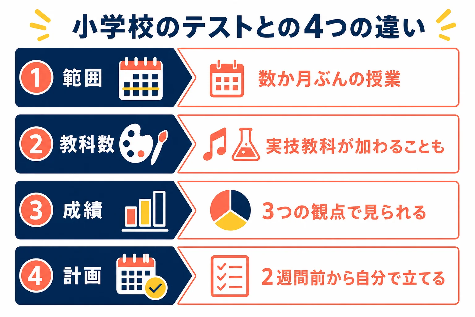 小学校のテストと中学1年の初めての期末テストを、範囲・教科数・成績のつき方・計画の4つで比べた図解