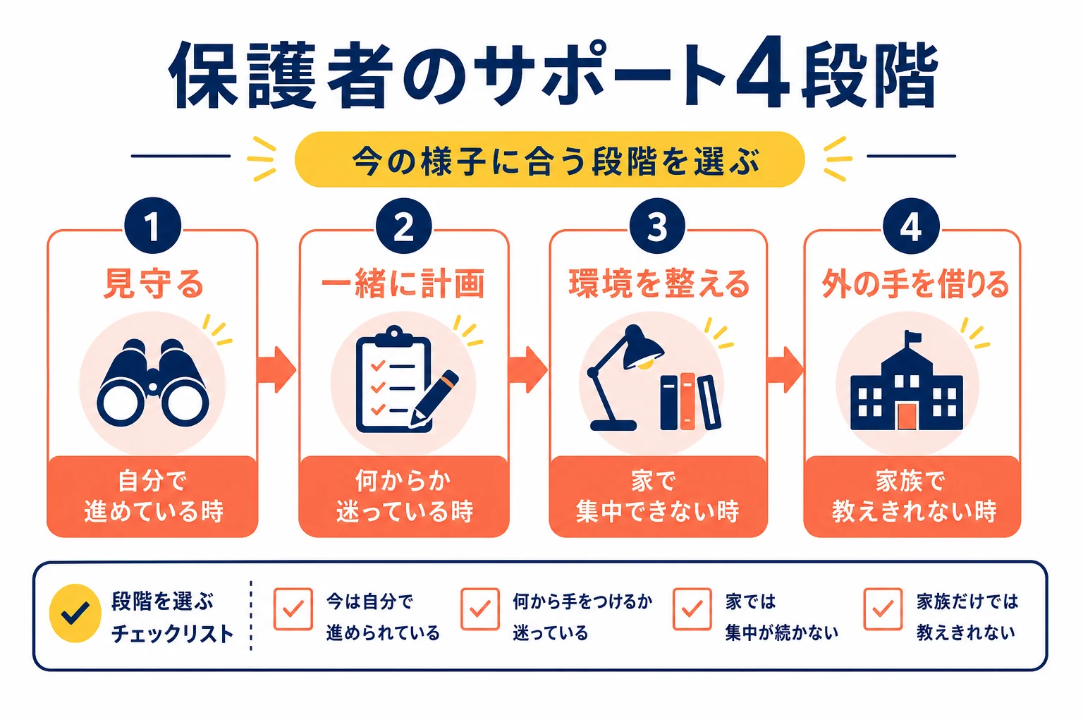 期末テストで保護者ができるサポートを、見守る・一緒に計画・環境を整える・外の手を借りるの4段階で示した判断表の図解