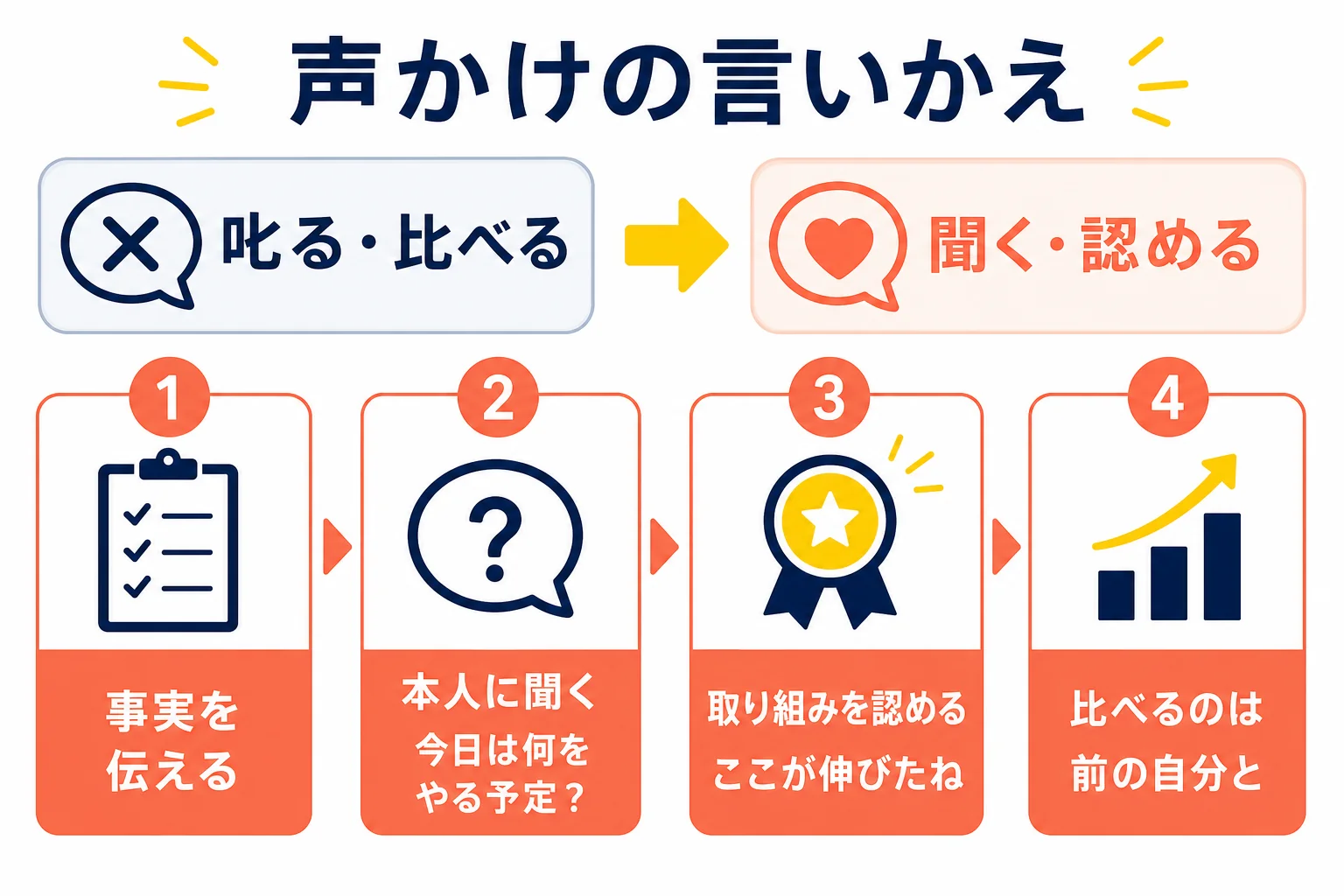叱る・比べる言い方を、事実を伝える・本人に聞く・取り組みを認める言い方に言いかえる例を示した図解
