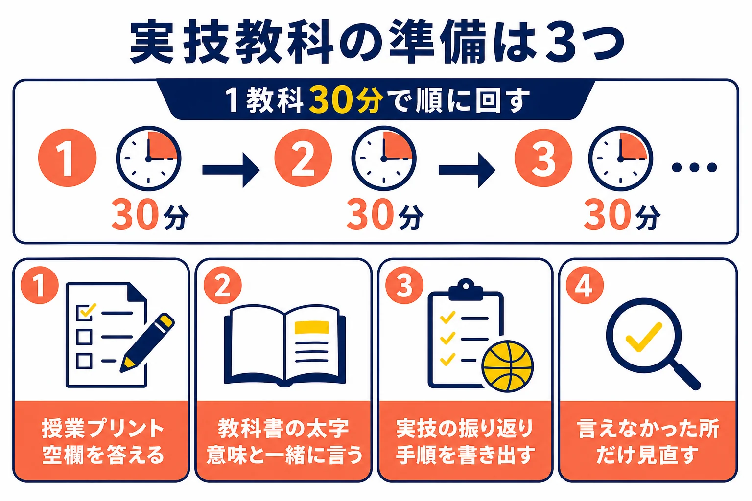 実技教科の期末テストを、授業プリント・教科書の太字・実技の振り返りの3つで準備する流れを示した図解