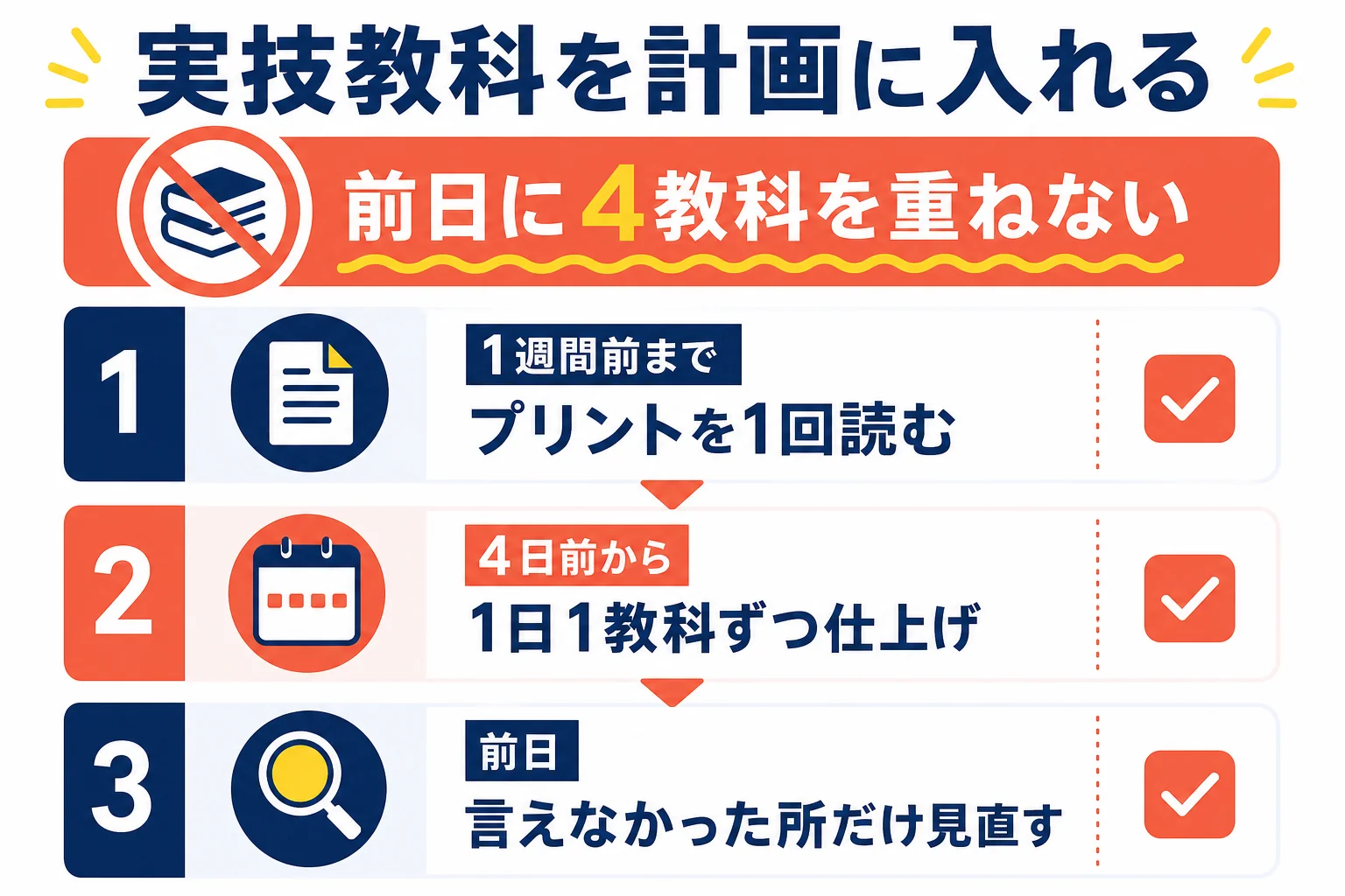 実技教科の勉強を、テスト1週間前までにプリントを読む・1日1教科ずつ仕上げる・前日に見直す流れで計画に入れる図解