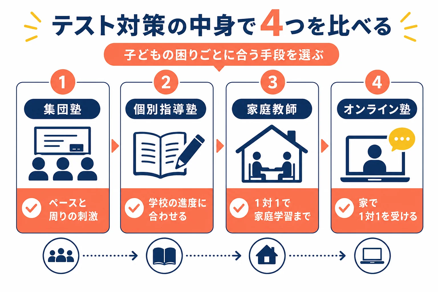 期末テスト対策の手段を、集団塾・個別指導塾・家庭教師・オンライン塾の4つに分けて、テスト対策の中身を比べた図解