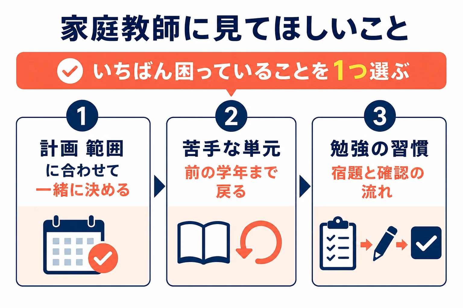 家庭教師に見てほしいことを、計画・苦手な単元・勉強の習慣の3つに分け、それぞれお願いすることを示した判断表の図解