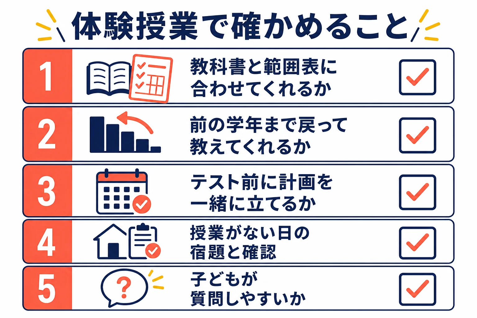 体験授業で確かめる項目を、教科書と範囲・戻り学習・計画・宿題・相性の観点で並べたチェックリストの図解