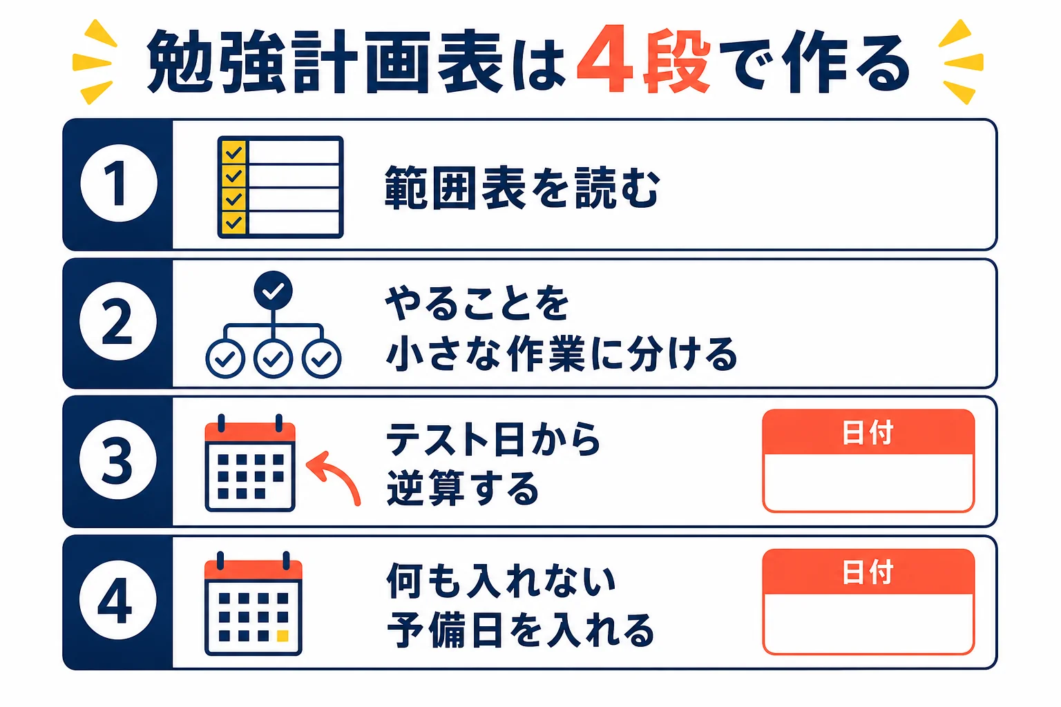 期末テストの勉強計画表を、範囲表を読む・やることを分ける・逆算する・予備日を入れるの4段で作る流れの図解
