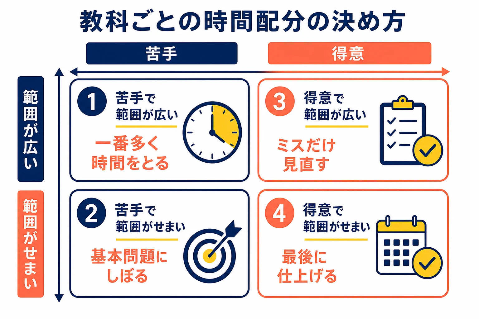 教科ごとの時間配分を、範囲の広さと得意・苦手の2つで4つに分けて決める方法の図解