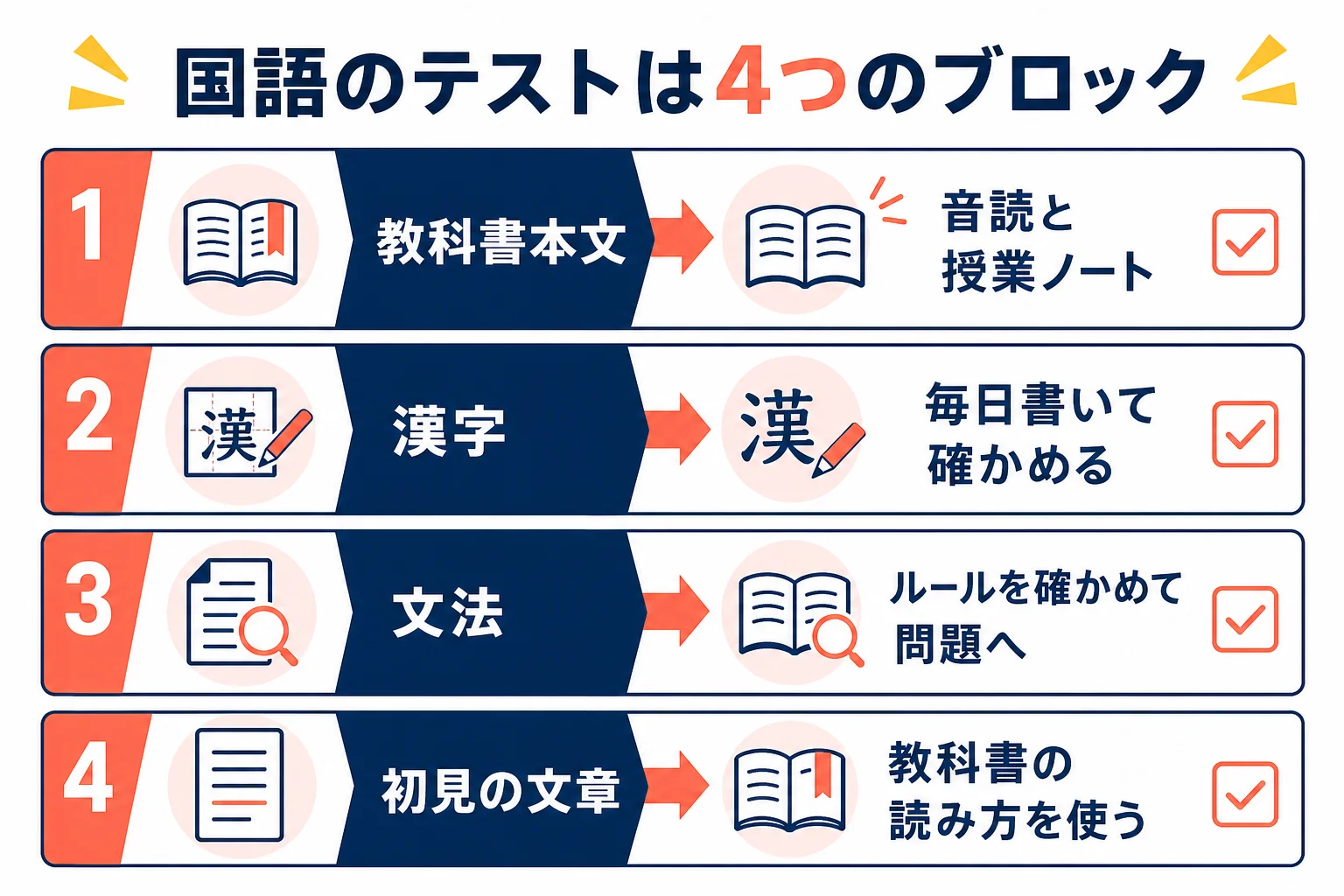 国語の期末テストを、教科書本文・漢字・文法・初見の文章の4つのブロックに分け、それぞれの勉強のしかたを示した図解