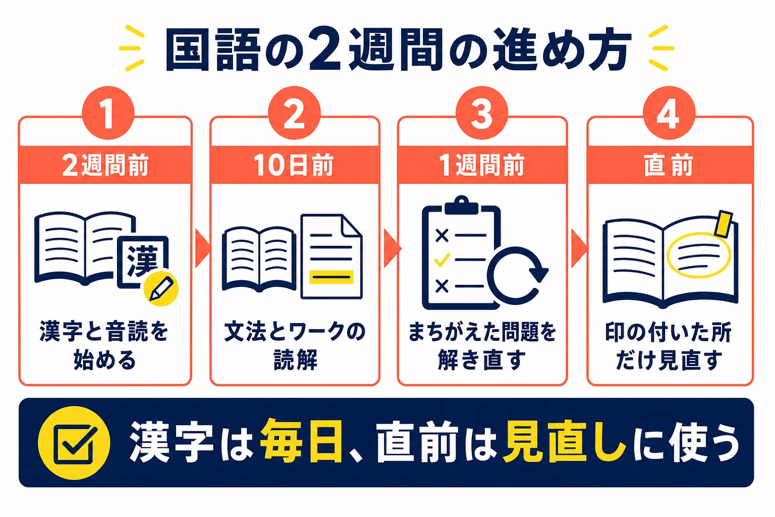 国語の期末テストに向けた2週間の勉強の進め方を、時期ごとにやることで示した図解