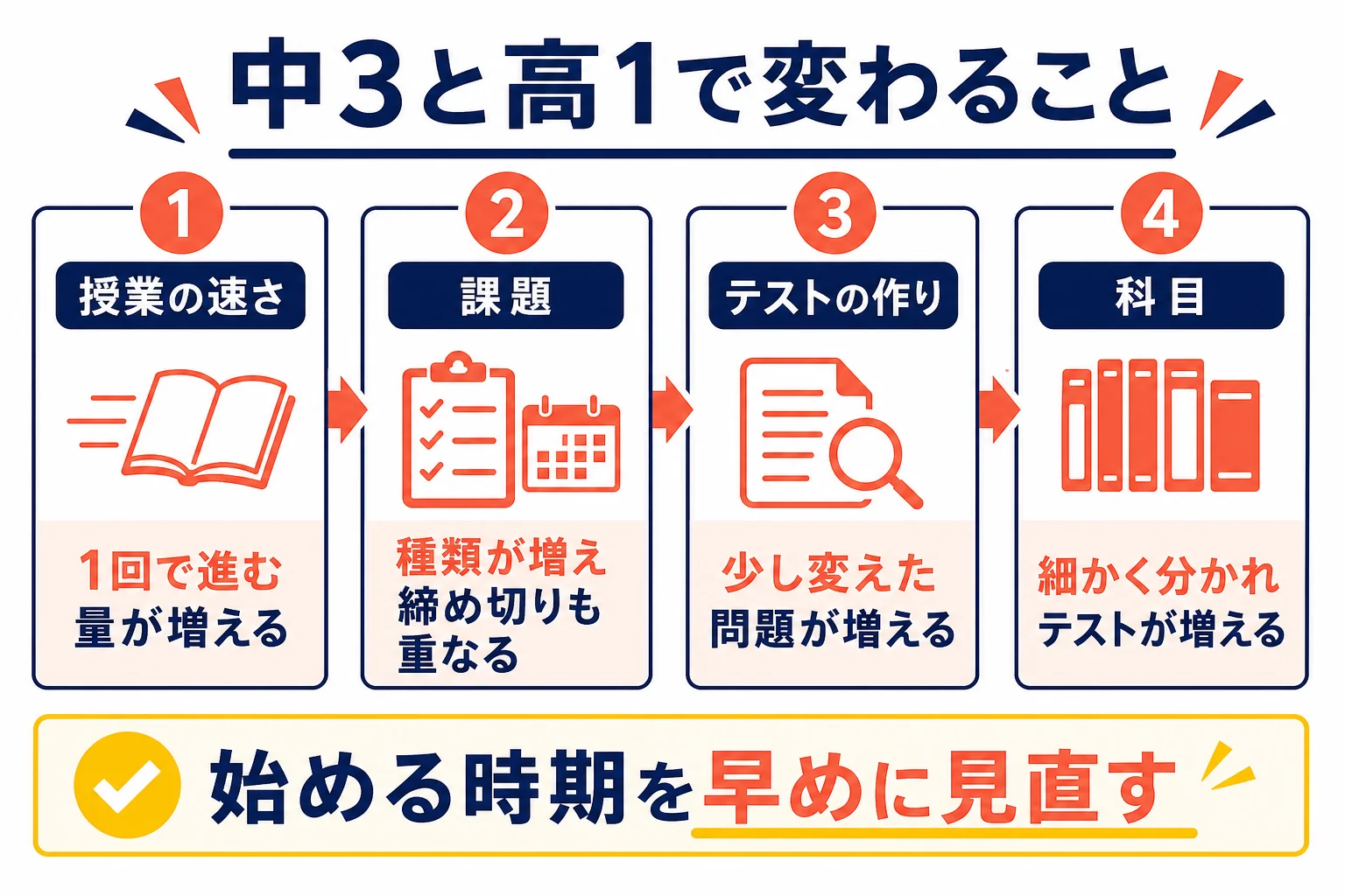 中学3年生と高校1年生で変わる、授業の速さ・課題・テストの作りの3つを比べた図解