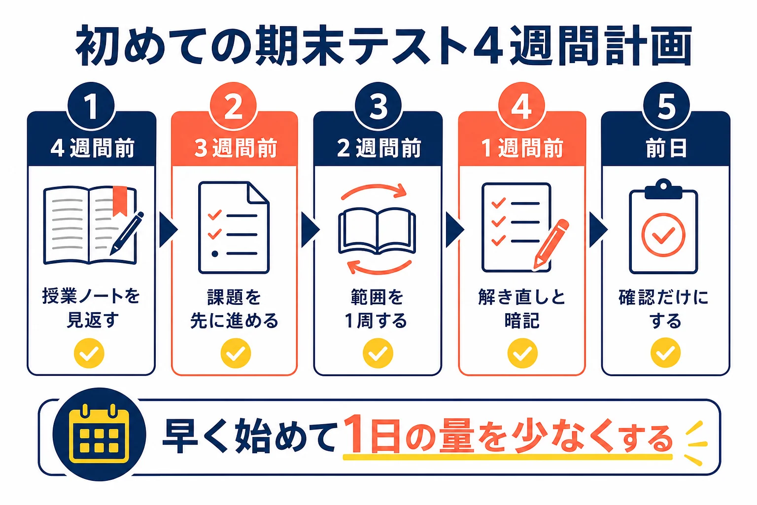 初めての期末テストまでの4週間を、授業の復習・課題・範囲の1周目・解き直しと暗記に分けた計画の図解