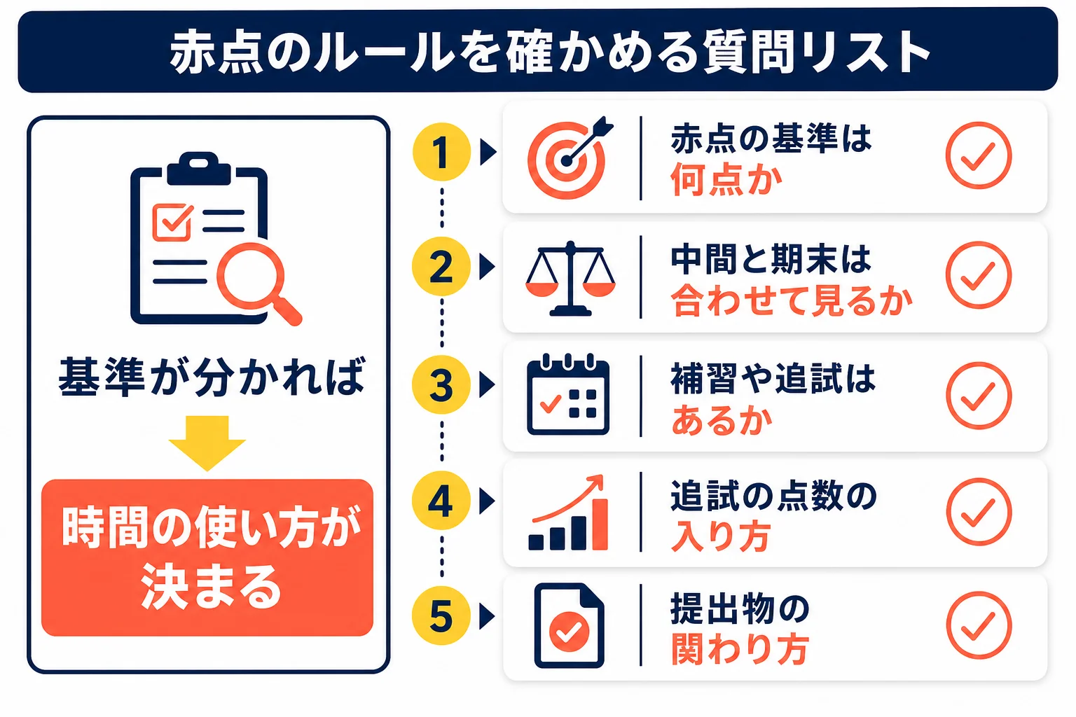 高校の期末テストの前に、自分の学校の赤点のルールを確かめる質問リストの図解