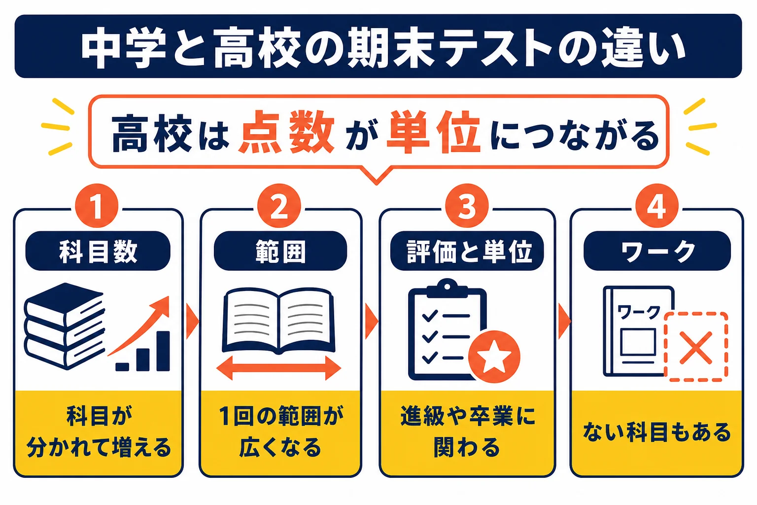 中学と高校の期末テストの違いを、科目数・範囲・評価と単位・ワークの有無の4つで比べた図解