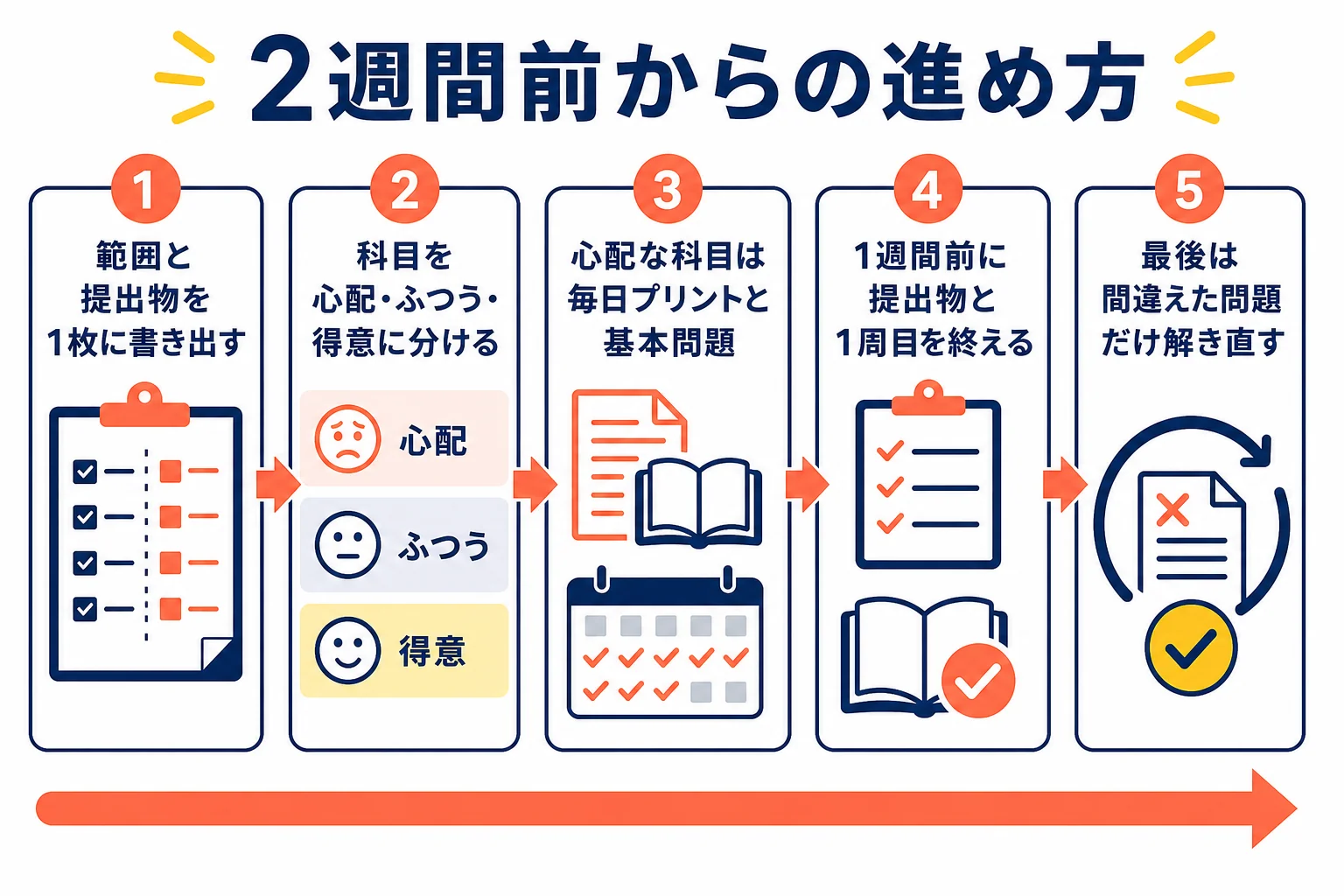 高校の期末テストの2週間前から前日までの進め方を、範囲の書き出しから解き直しまで順番に示した図解