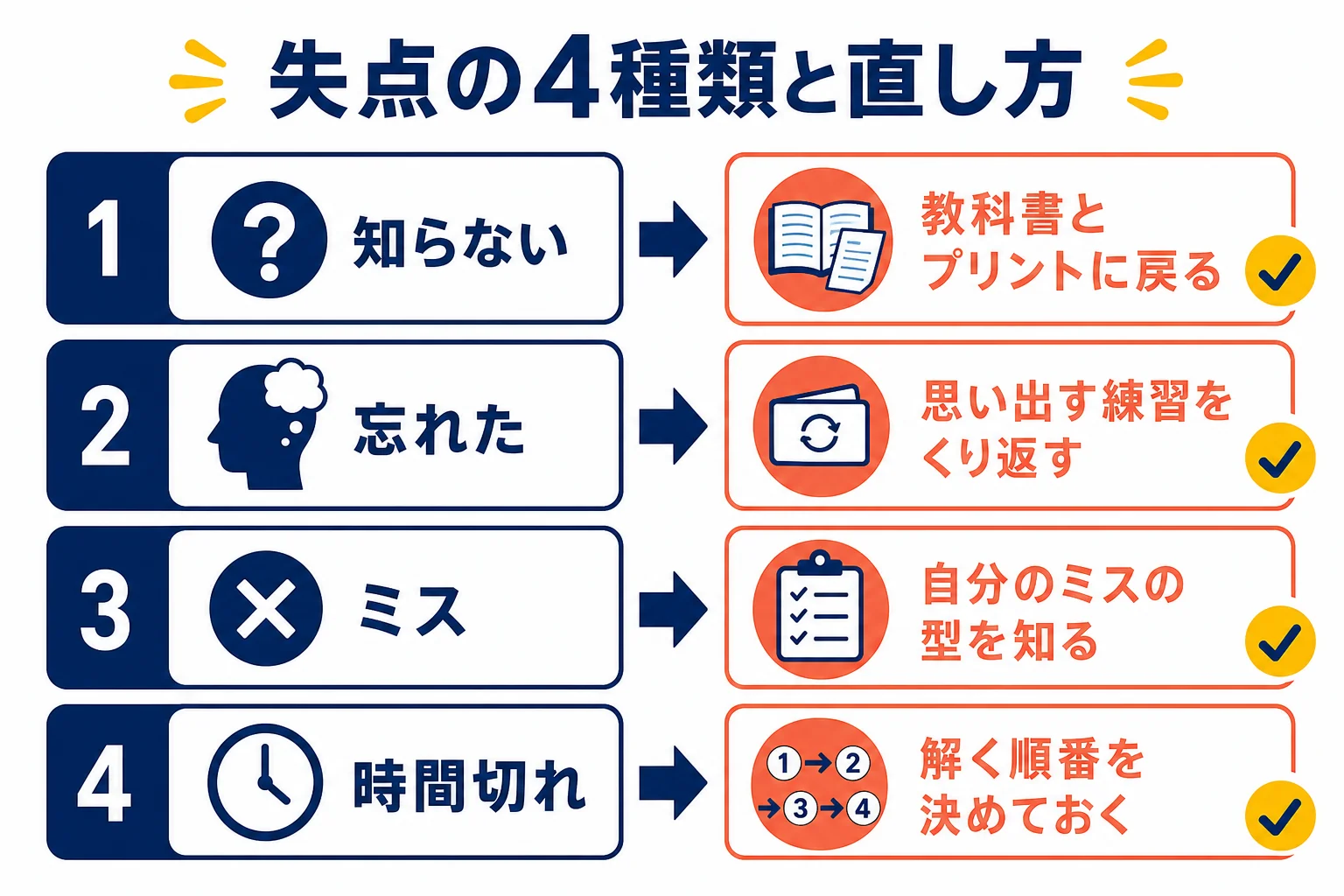 期末テストの失点を、知らない・忘れた・ミス・時間切れの4種類に分けて直し方を示した図解