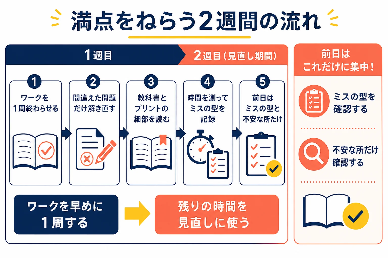 テスト2週間前から前日までに、失点の種類に合わせて何をするかを並べた計画の図解