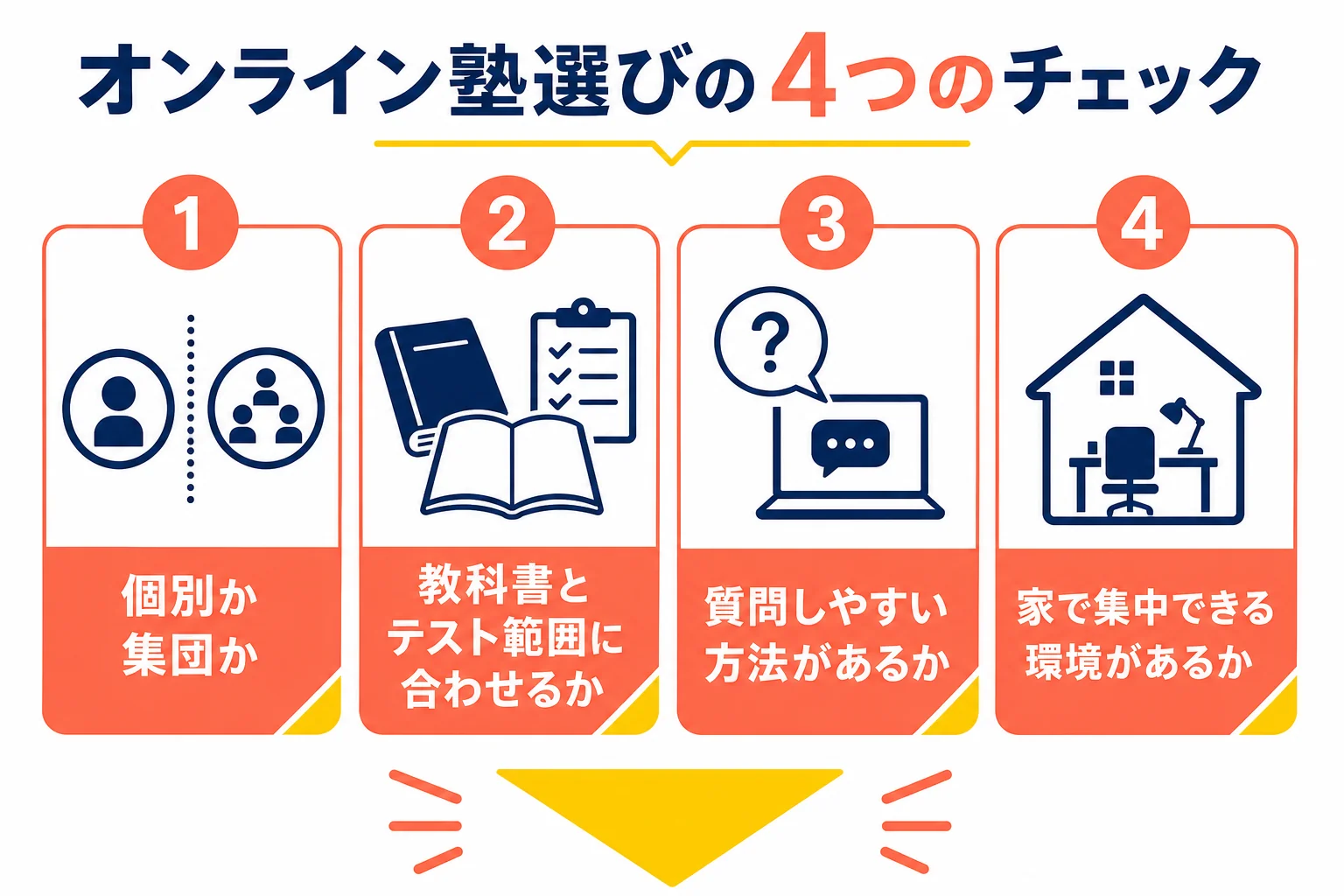 期末テスト対策のオンライン塾を、個別か集団か・教科書への対応・質問のしやすさ・家の環境の4つで確かめるチェックリストの図解