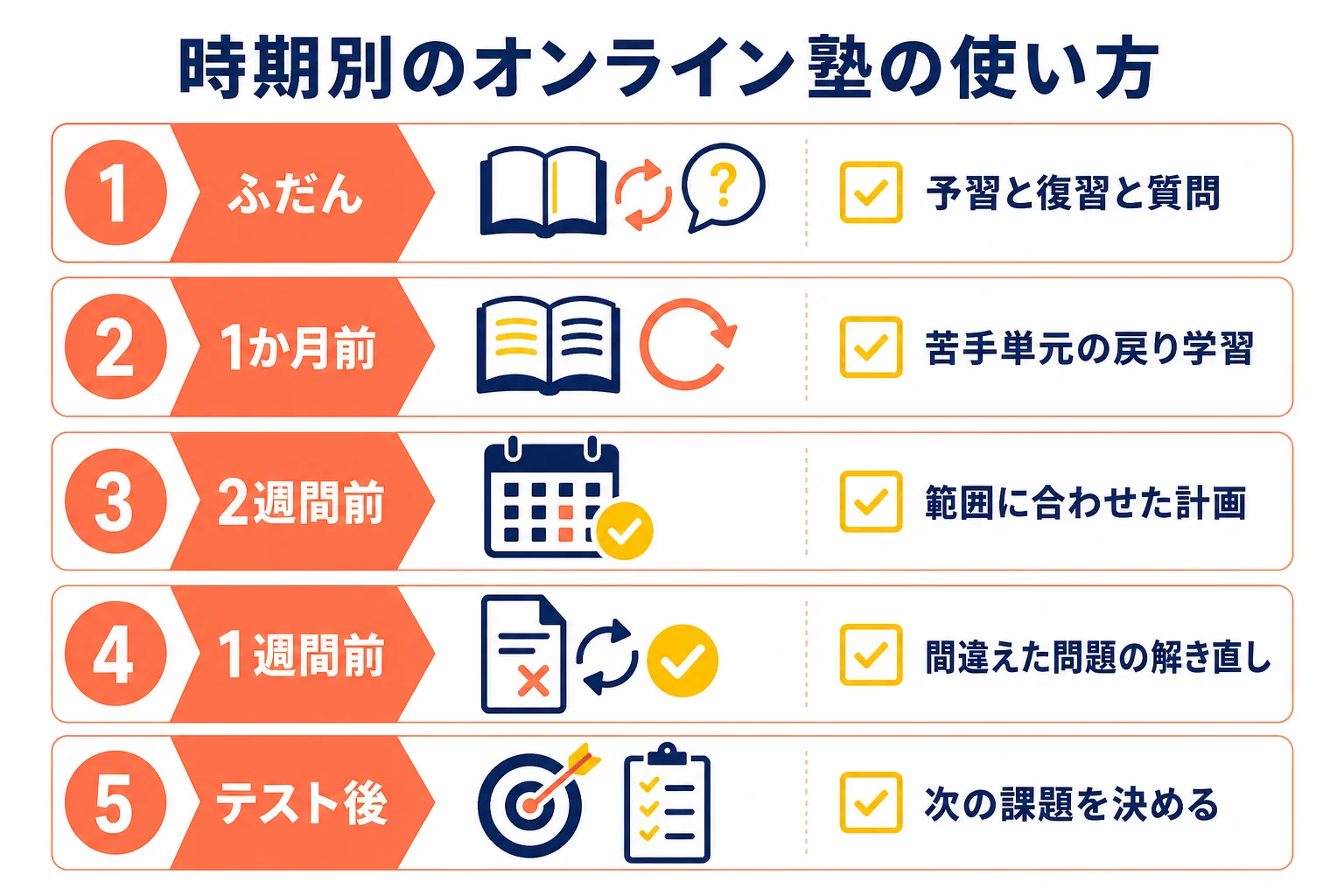 オンライン塾を期末テスト対策に使う時に、ふだん・1か月前・2週間前・1週間前・テスト後で頼みたいことを示した図解