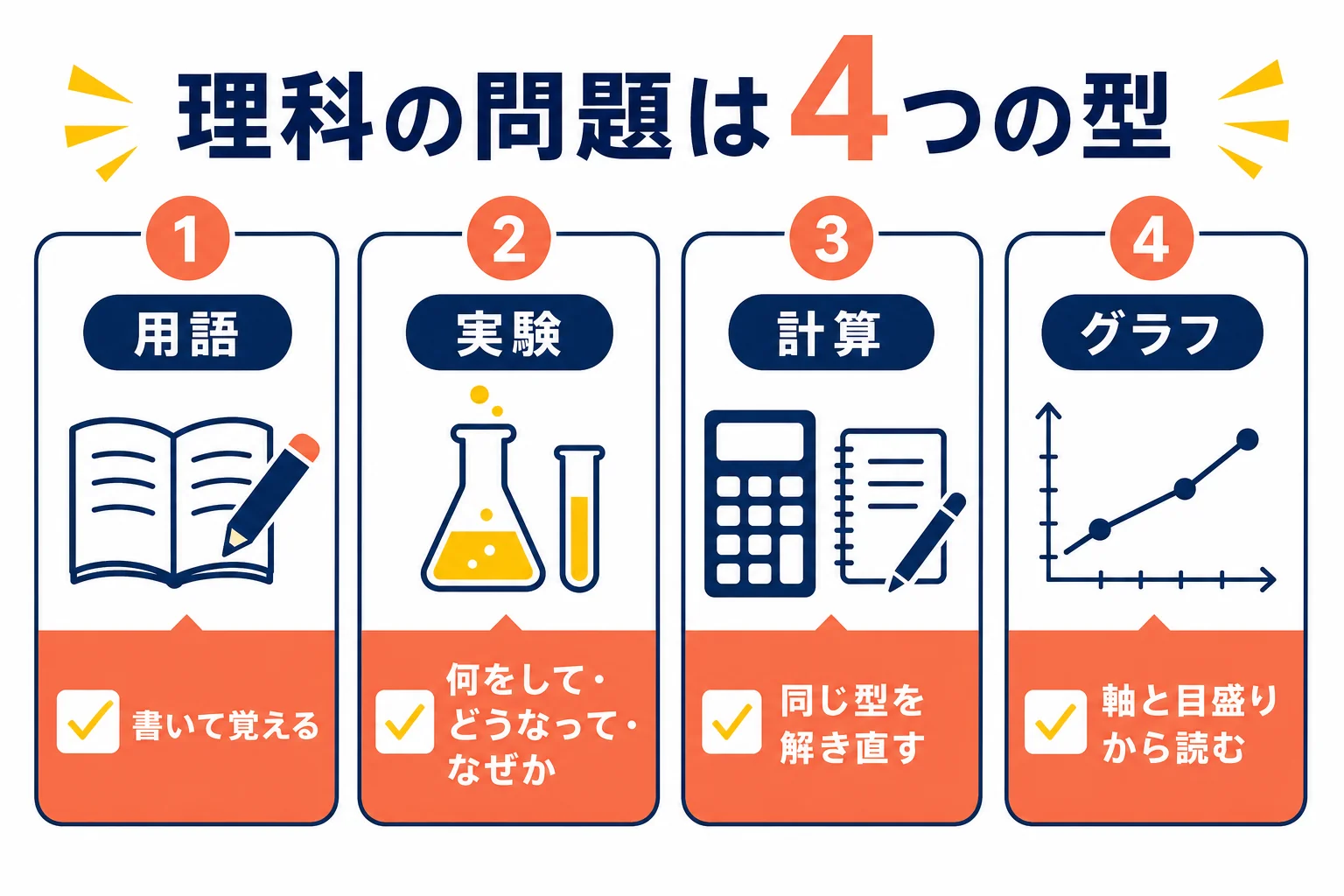 中学理科の期末テストの問題を、用語・実験の手順と結果・計算・グラフの4つの型に分けて、それぞれの勉強のしかたを示した図解