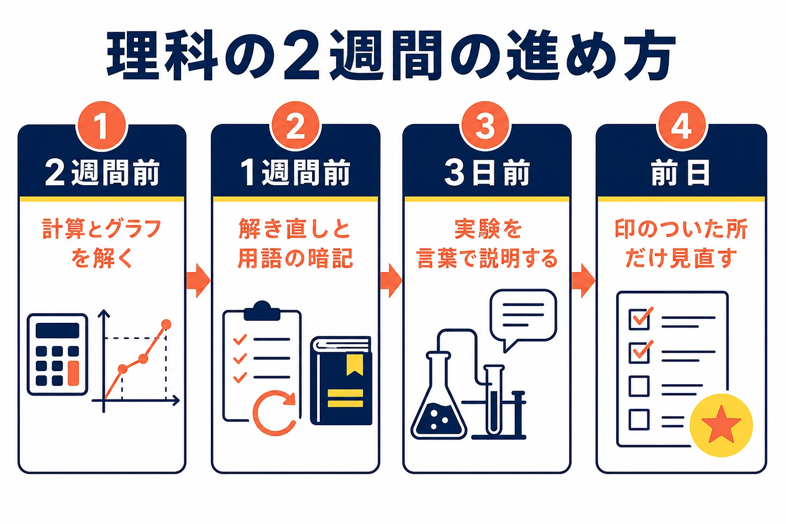中学理科の期末テストまでの2週間を、計算とグラフを先に、用語は1週間前から、実験の説明は3日前に、という順で進める流れの図解