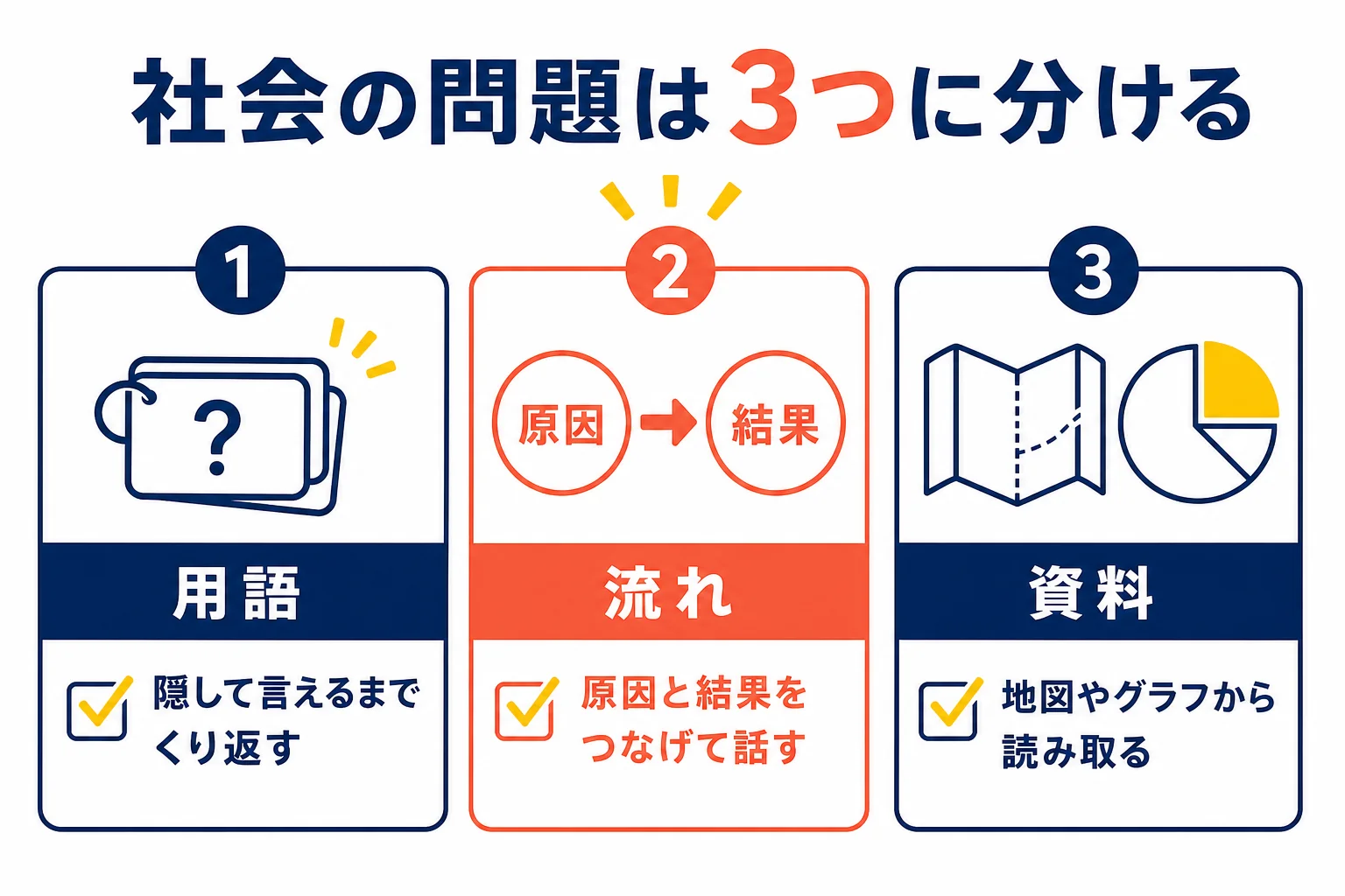 期末テストの社会の問題を、用語・流れ・資料の読み取りの3つに分け、それぞれの覚え方を示した図解