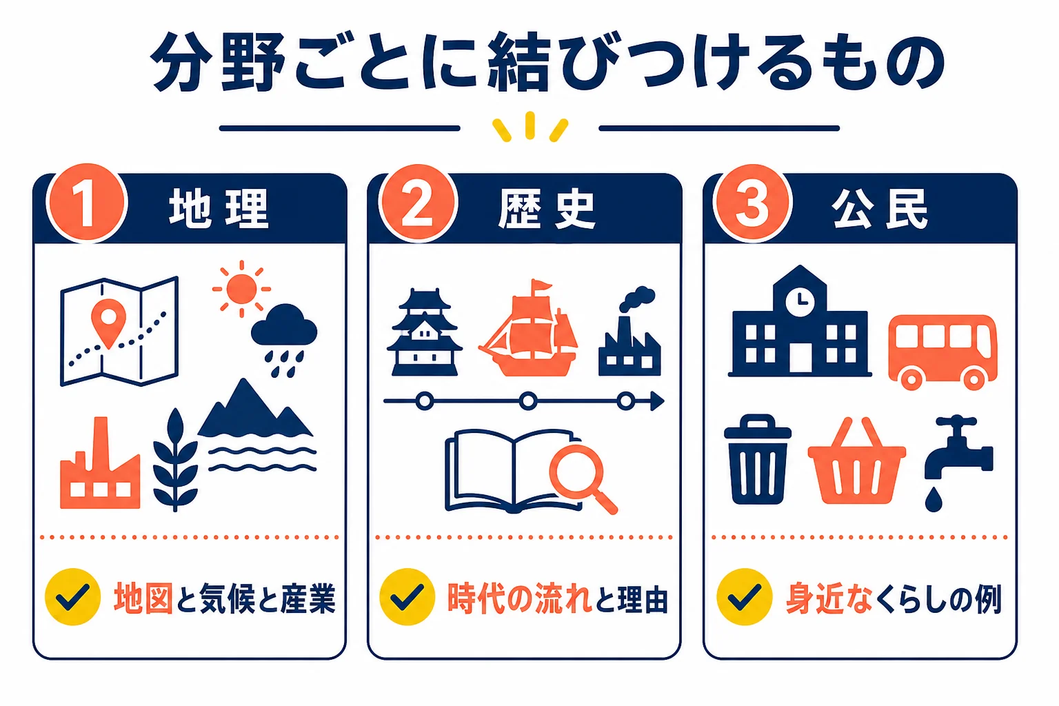 社会の地理・歴史・公民の覚え方を、それぞれ何と結びつけて覚えるかで示した図解