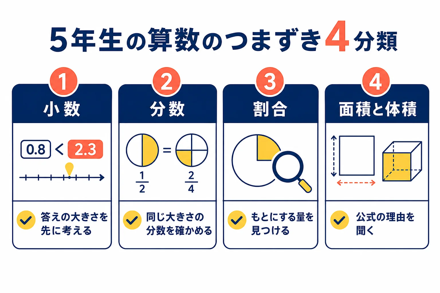 5年生の算数のつまずきを、小数・分数・割合・図形の面積と体積の4つに分けて、家での確かめ方を示した図解