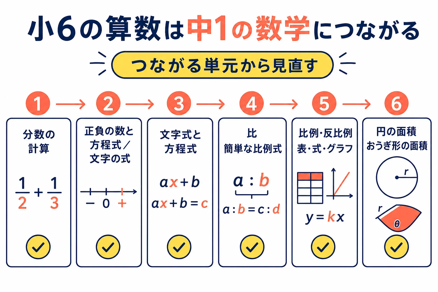 小6の算数の単元が、中1の数学のどこにつながるかを線で結んで示した図解