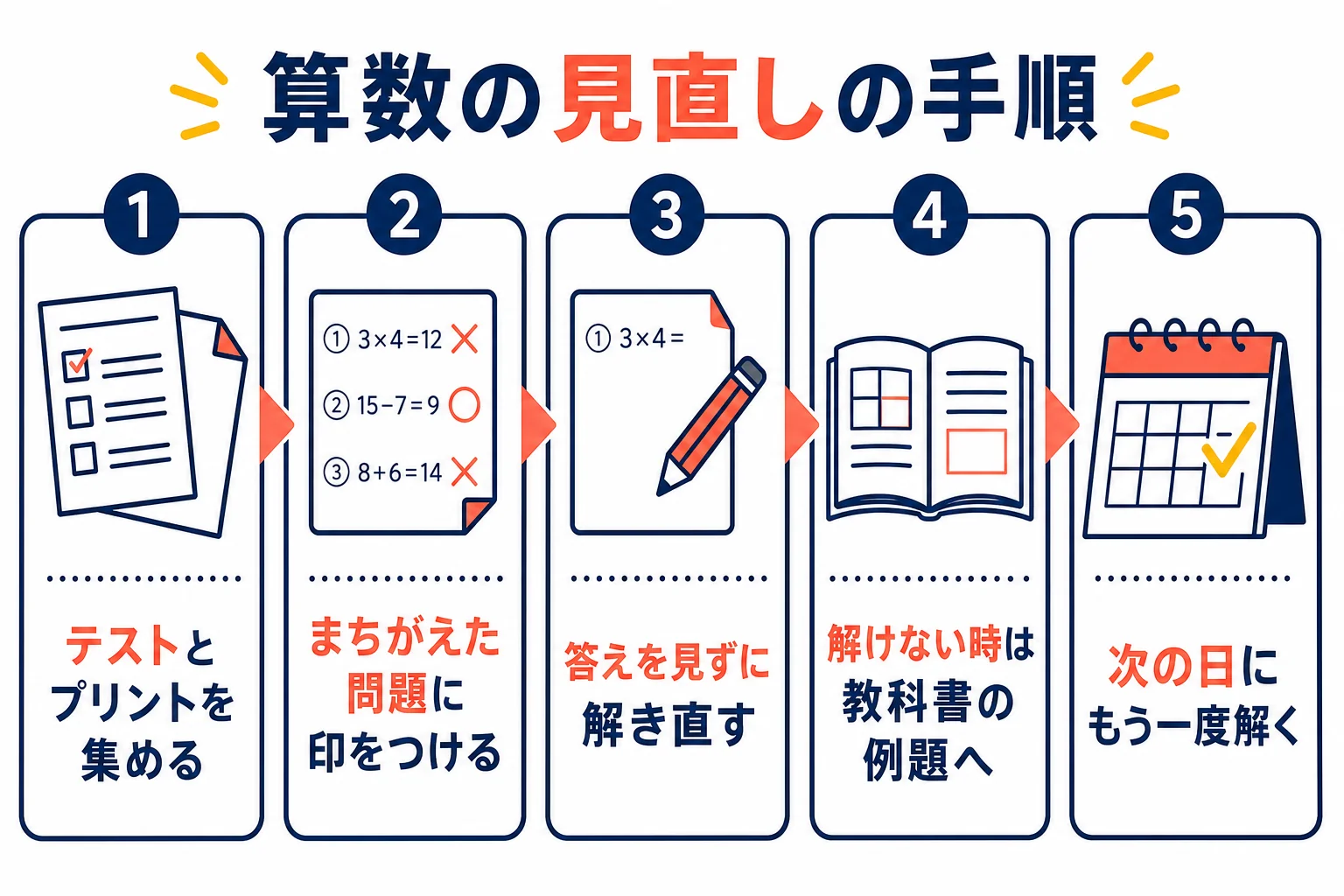 小6の算数の見直しを、テストを集めてから次の日の解き直しまで5つの手順で示した図解