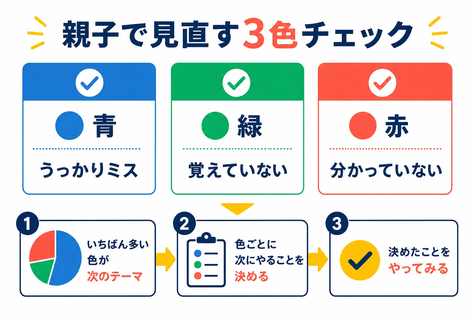 返ってきたテストのまちがいを、うっかりミス・覚えていない・分かっていないの3色に分けて見直す手順の図解