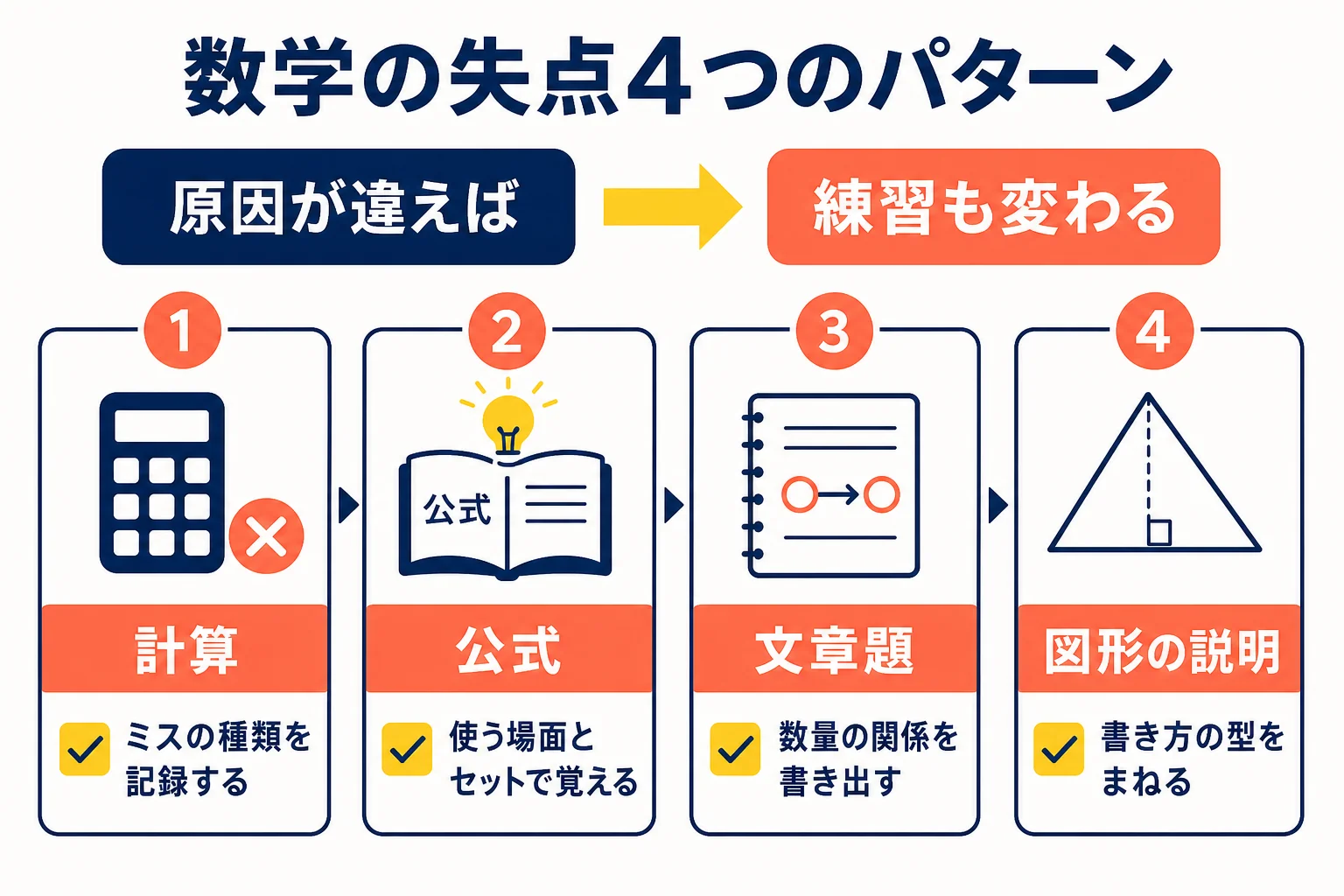 数学の期末テストの失点を、計算・公式・文章題・図形の説明の4つのパターンに分けて、それぞれの練習を示した図解
