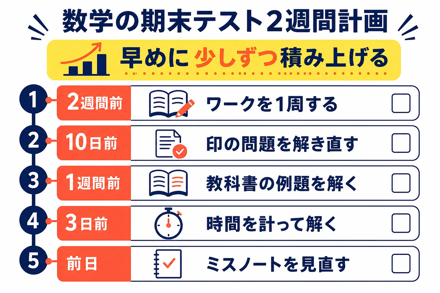 数学の期末テストに向けた2週間計画を、ワークの1周目・解き直し・教科書の問題・ミスノートの見直しの順に示した図解