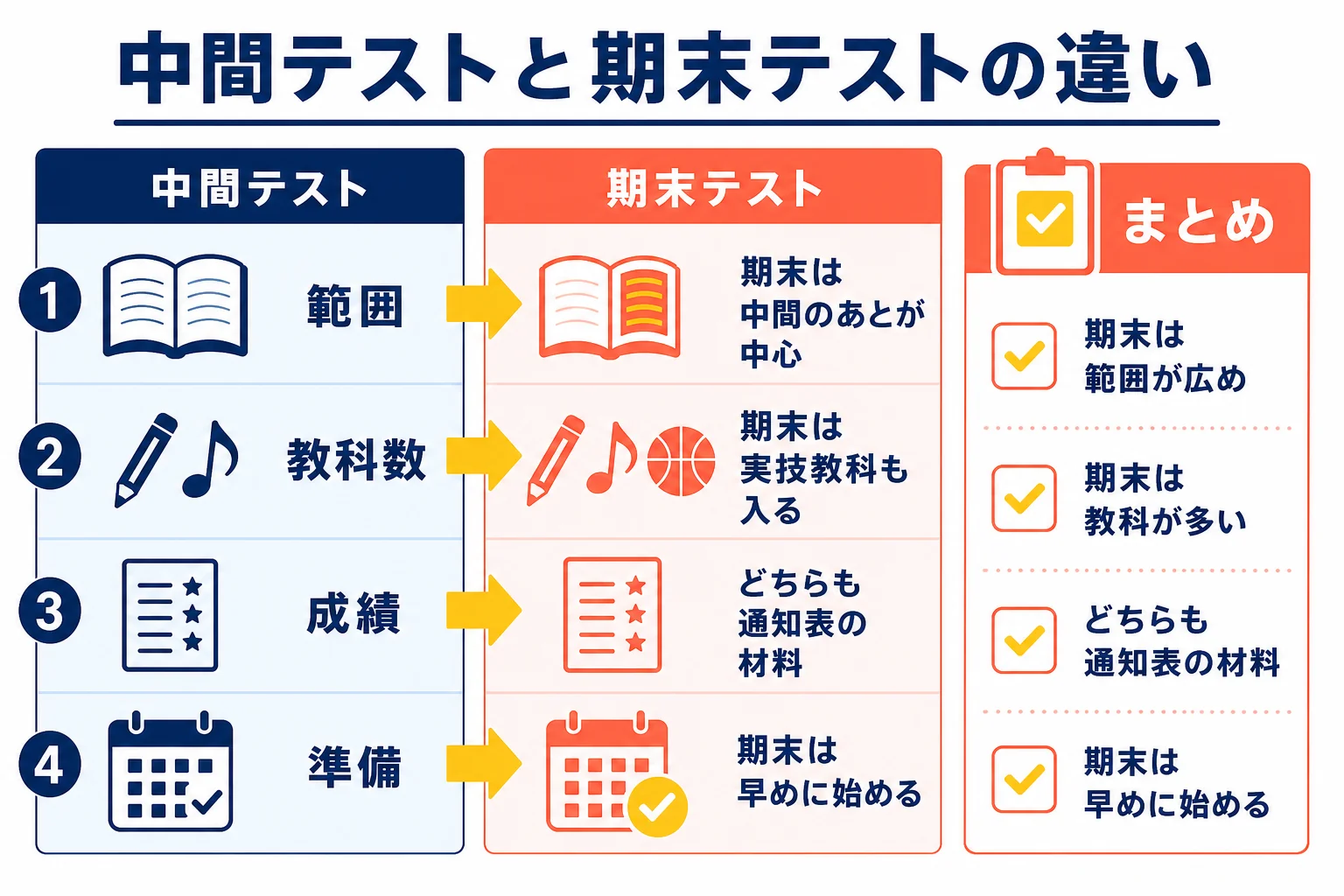 中間テストと期末テストを、範囲・教科数・成績への影響・準備期間の4つの軸で比べた図解