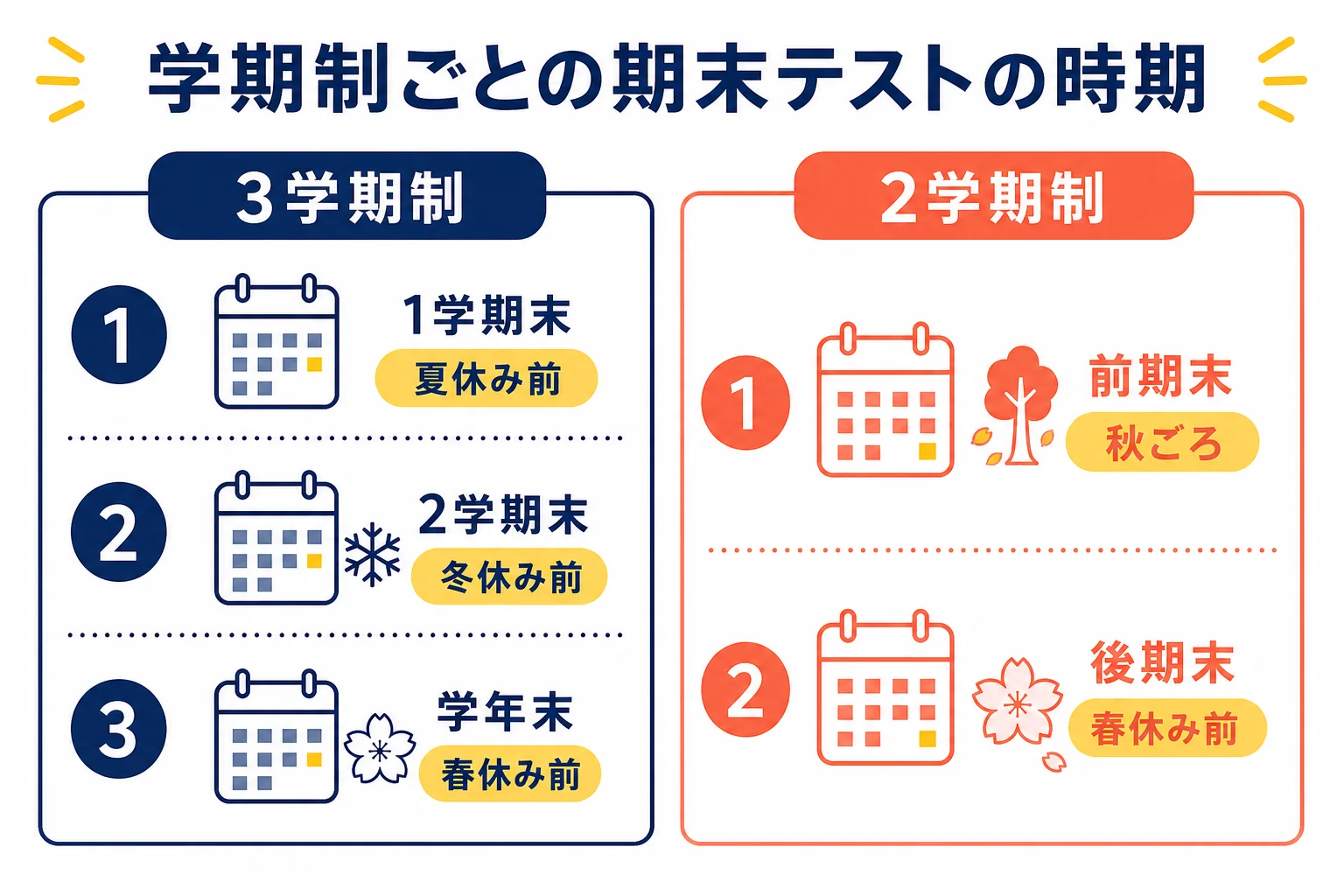 3学期制と2学期制で、1年の中のどこに期末テストが来るかを並べた年間カレンダーの図解