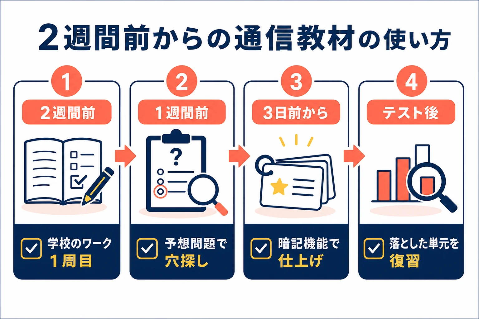 期末テスト2週間前から当日までの、学校のワークと通信教材の使い分けを時期ごとに示した図解