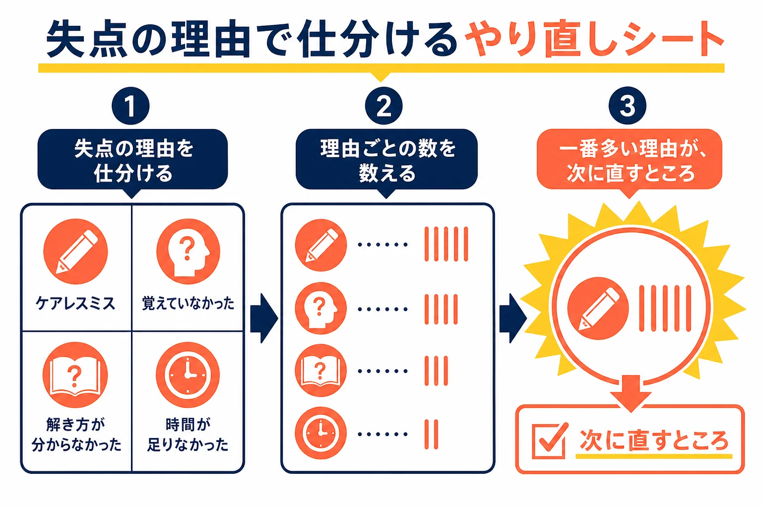 期末テストの答案を、失点の理由で4つに仕分けるやり直しシートの図解