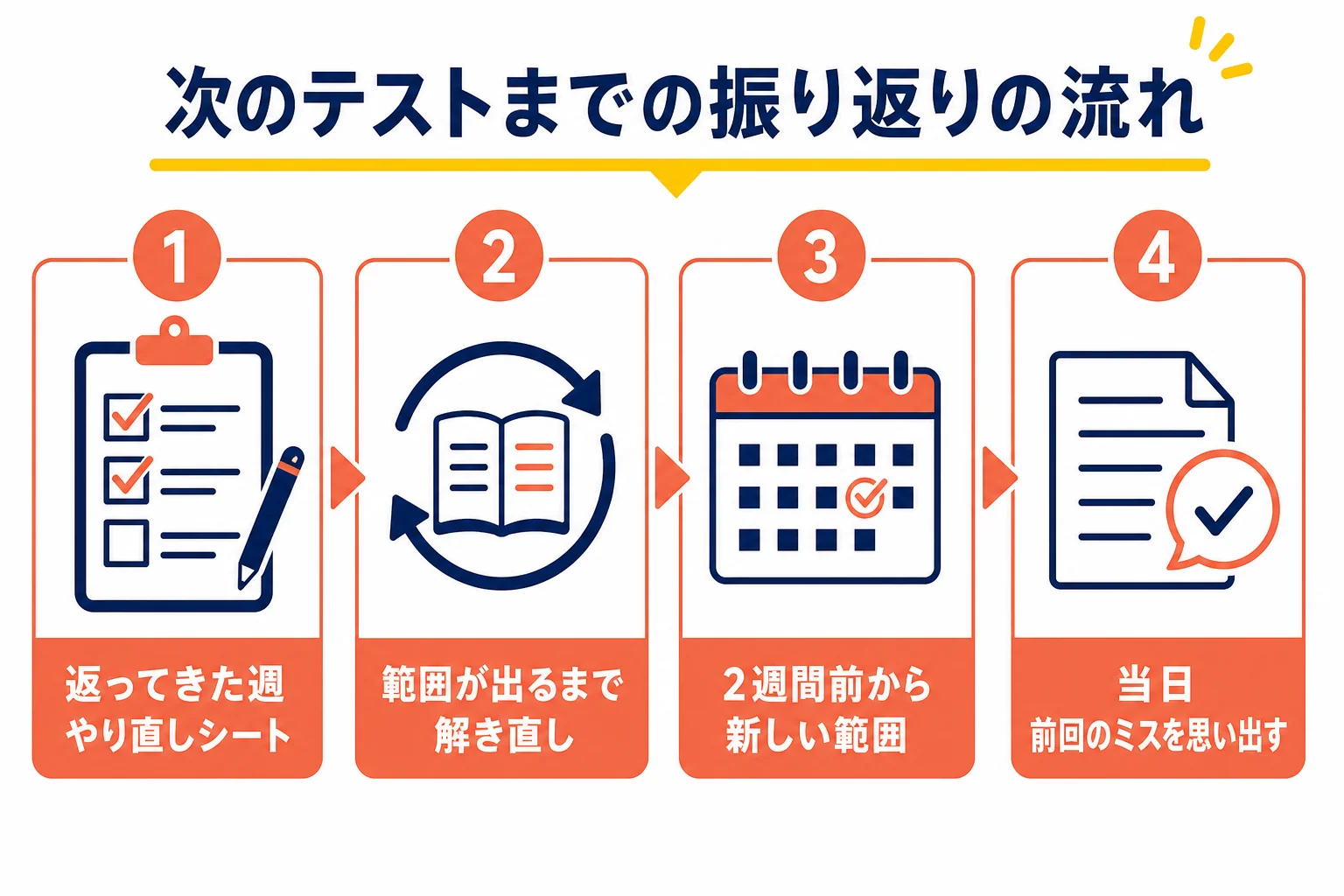 期末テストの結果が悪かった時から、次のテストまでの振り返りの流れを時期ごとに示した図解