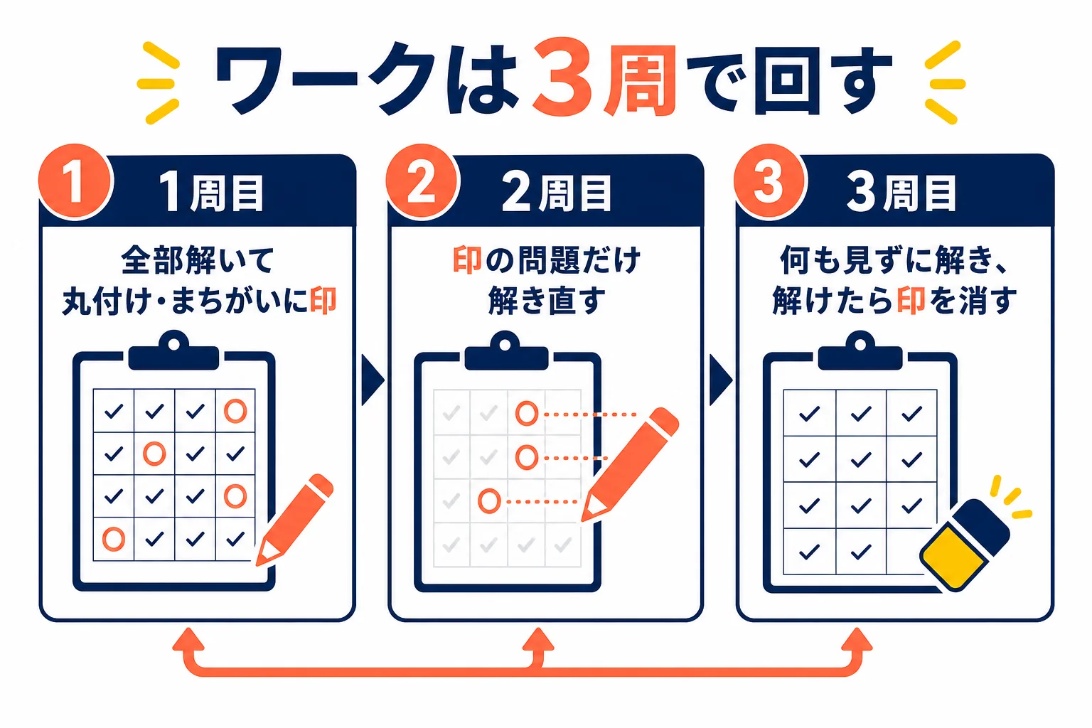 期末テストのワークを、1周目は解く、2周目はまちがえた問題だけ、3周目は何も見ずに解く、の3周で回す方法を示した図解