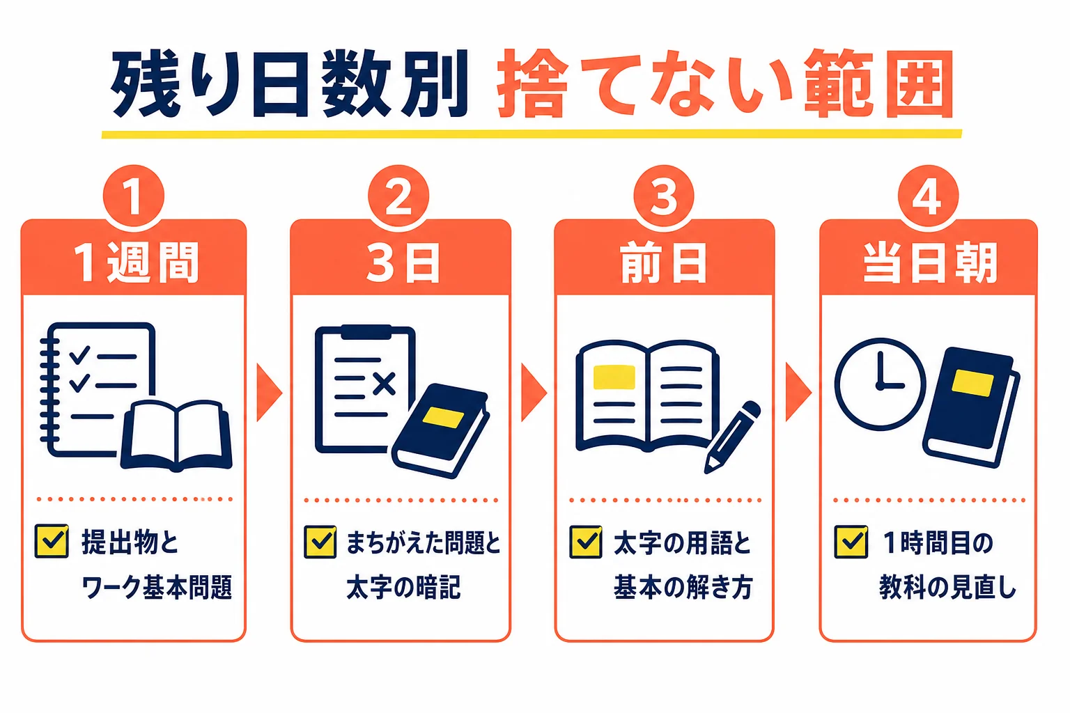 残り1週間・3日・前日・当日朝ごとに、捨てない範囲と後回しにしていい所を並べた優先度表の図解