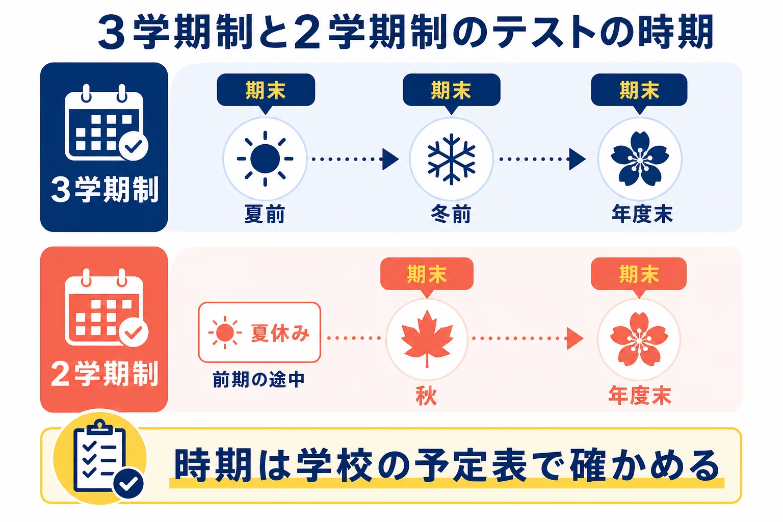 3学期制と2学期制の定期テストの時期を、1年の流れで並べて比べた年間表の図解
