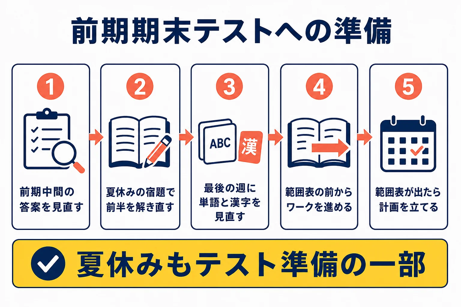 中学1年生の前期期末テストに向けて、夏休みの前半から範囲表が出るまでの準備を順番に示した図解
